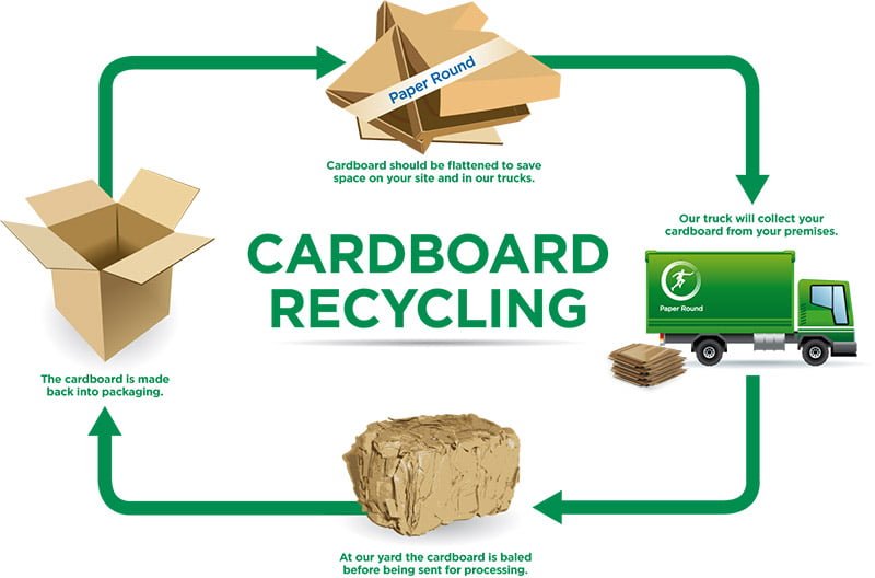 Cardboard-recycling
